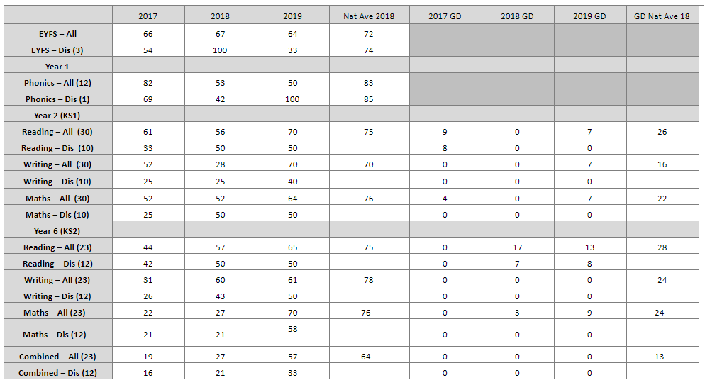 performance Tyndale Primary School